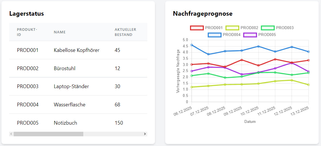 Lagerbestandsprognose